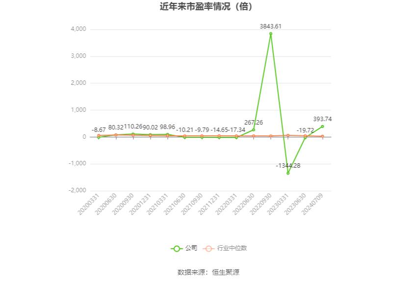 以本次披露业绩预告均值计算,公司近年市盈率(TTM)、市净率(LF)、市销率(TTM)情况如下图: