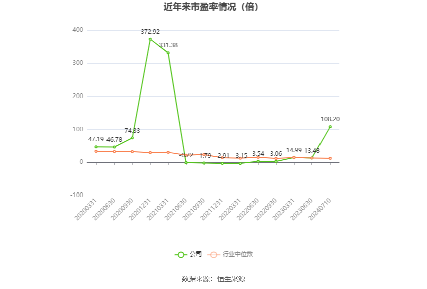以本次披露业绩预告均值计算,公司近年市盈率(TTM)、市净率(LF)、市销率(TTM)情况如下图: