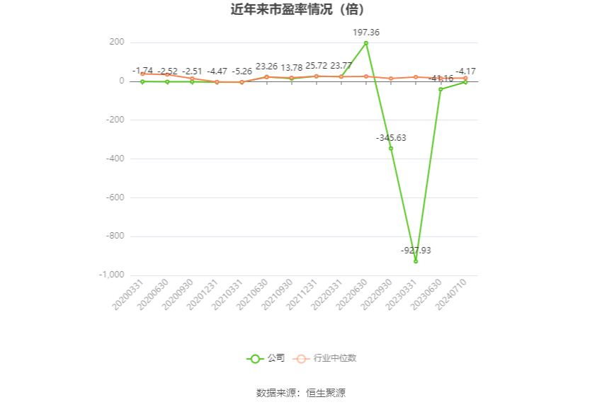 以本次披露业绩预告均值计算,公司近年市盈率(TTM)、市净率(LF)、市销率(TTM)情况如下图: