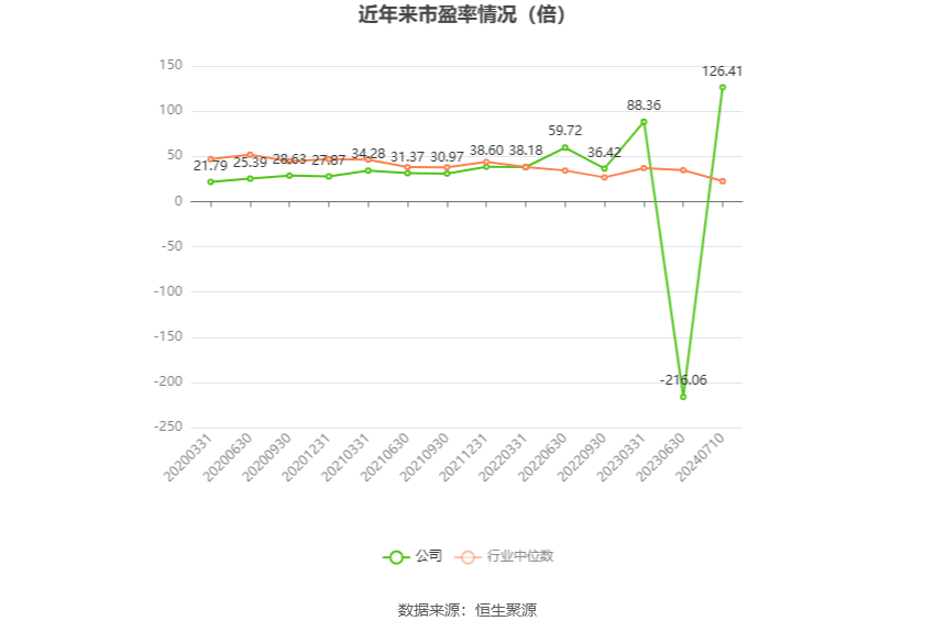 以本次披露业绩预告均值计算,公司近年市盈率(TTM)、市净率(LF)、市销率(TTM)情况如下图:
