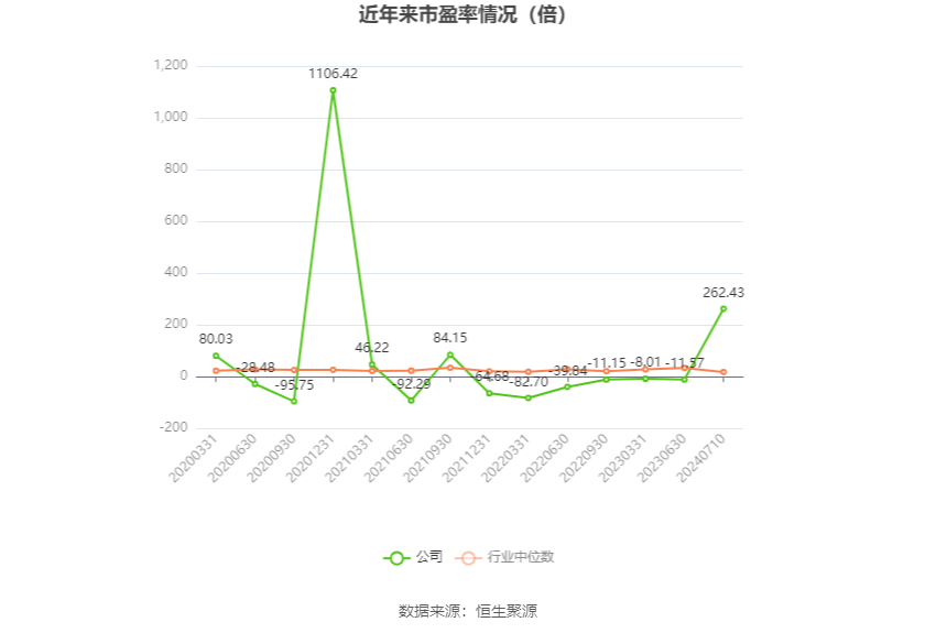 以本次披露业绩预告均值计算,公司近年市盈率(TTM)、市净率(LF)、市销率(TTM)情况如下图: