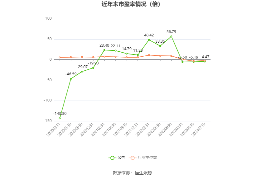 以本次披露业绩预告均值计算,公司近年市盈率(TTM)、市净率(LF)、市销率(TTM)情况如下图: