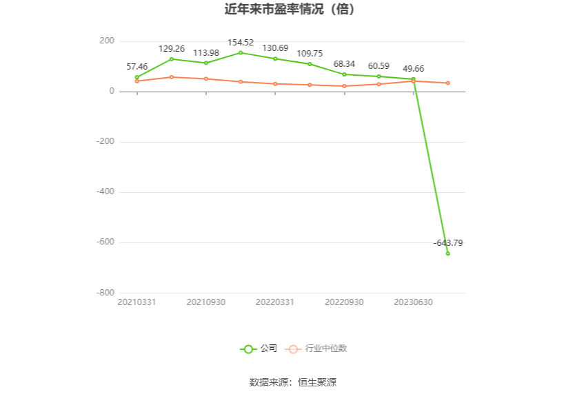 以本次披露业绩预告均值计算,公司近年市盈率(TTM)、市净率(LF)、市销率(TTM)情况如下图: