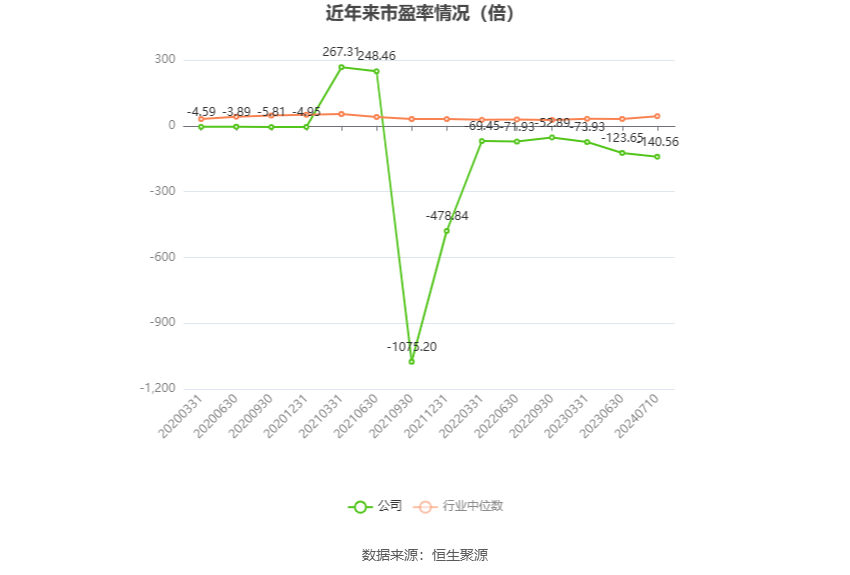 以本次披露业绩预告均值计算,公司近年市盈率(TTM)、市净率(LF)、市销率(TTM)情况如下图: