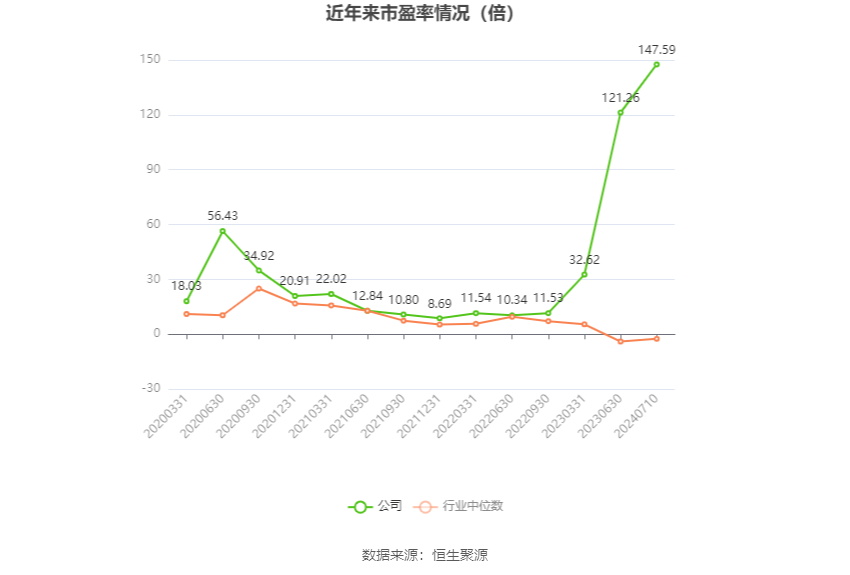 以本次披露业绩预告均值计算,公司近年市盈率(TTM)、市净率(LF)、市销率(TTM)情况如下图: