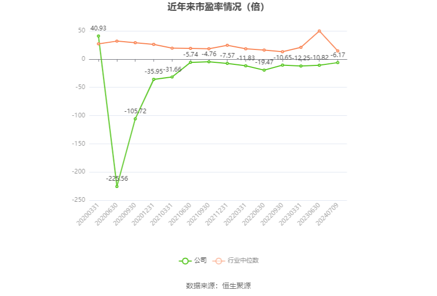 以本次披露业绩预告均值计算,公司近年市盈率(TTM)、市净率(LF)、市销率(TTM)情况如下图: