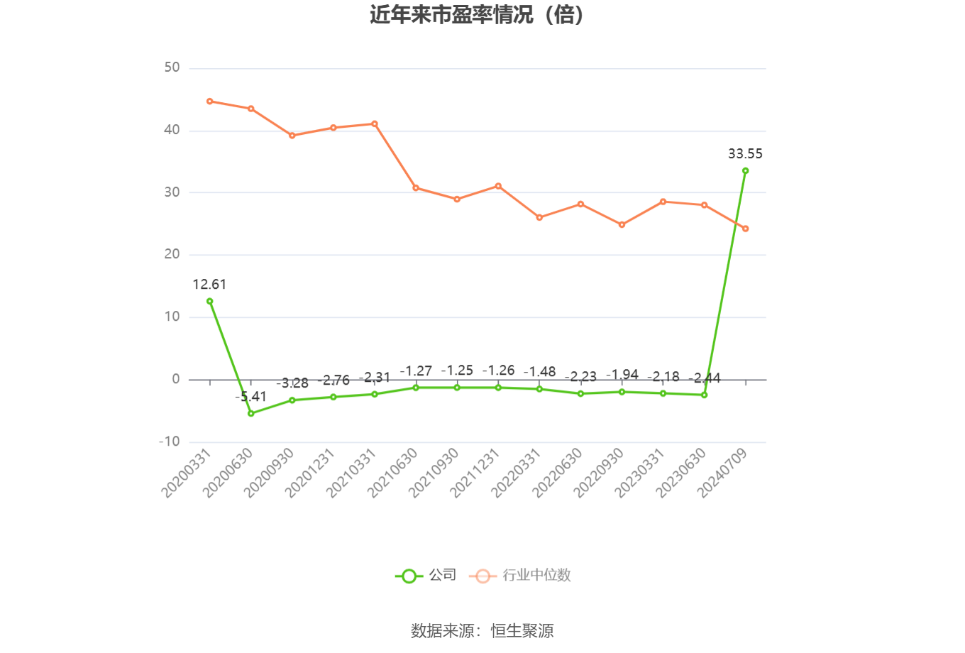 以本次披露业绩预告均值计算,公司近年市盈率(TTM)、市净率(LF)、市销率(TTM)情况如下图: