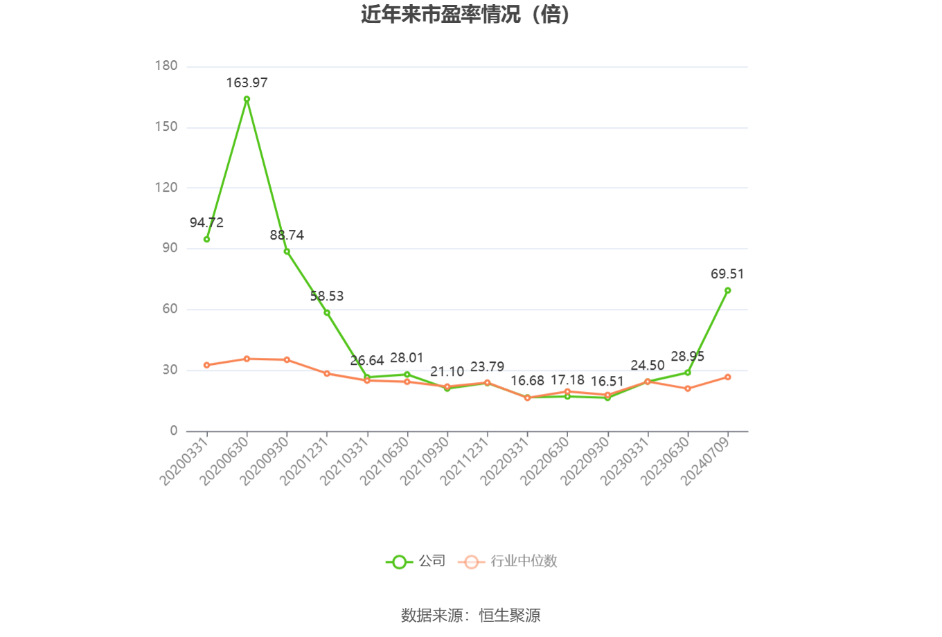 以本次披露业绩预告均值计算,公司近年市盈率(TTM)、市净率(LF)、市销率(TTM)情况如下图: