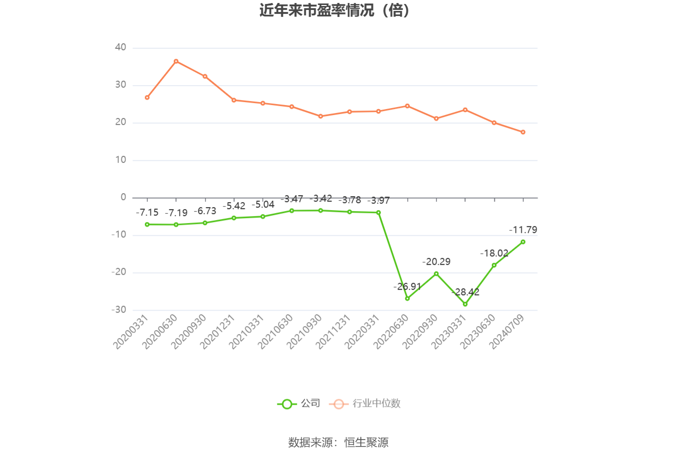 以本次披露业绩预告均值计算,公司近年市盈率(TTM)、市净率(LF)、市销率(TTM)情况如下图: