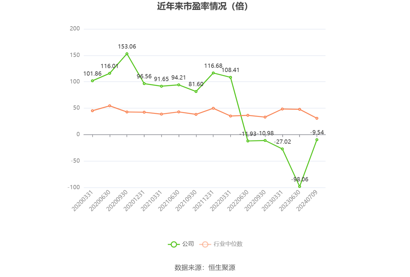 以本次披露业绩预告均值计算,公司近年市盈率(TTM)、市净率(LF)、市销率(TTM)情况如下图:
