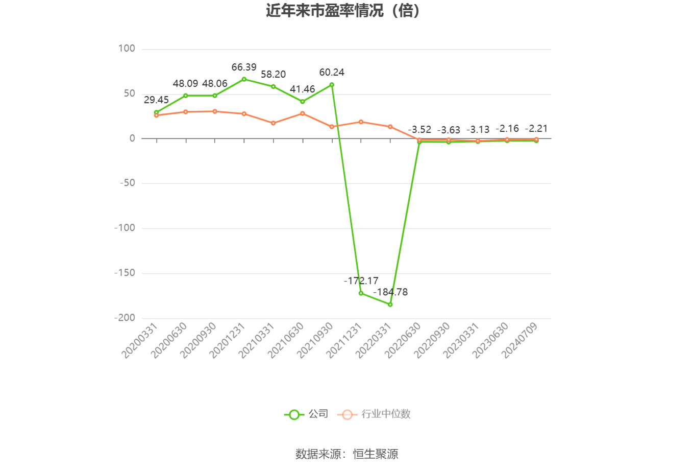 以本次披露业绩预告均值计算,公司近年市盈率(TTM)、市净率(LF)、市销率(TTM)情况如下图: