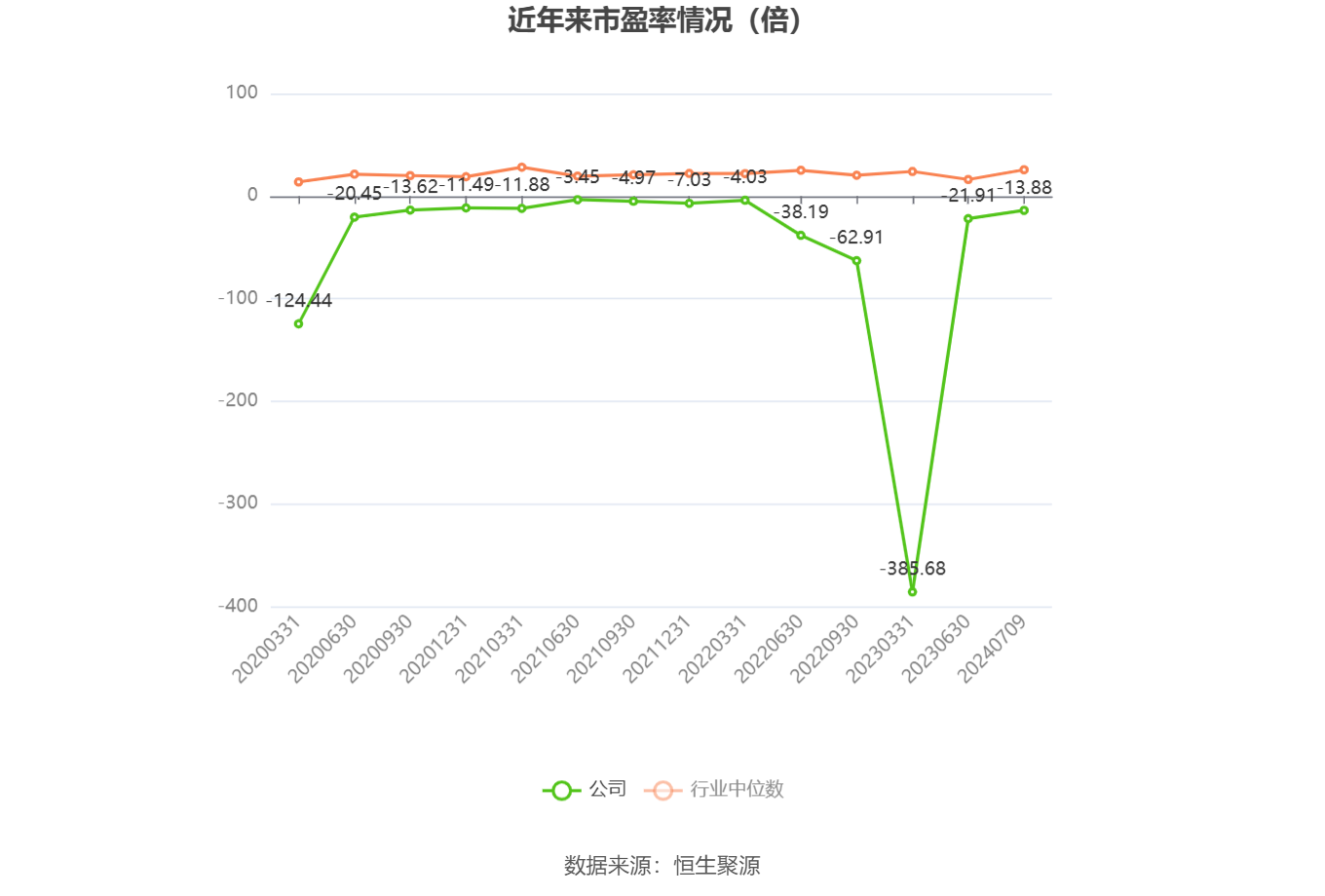 以本次披露业绩预告均值计算,公司近年市盈率(TTM)、市净率(LF)、市销率(TTM)情况如下图: