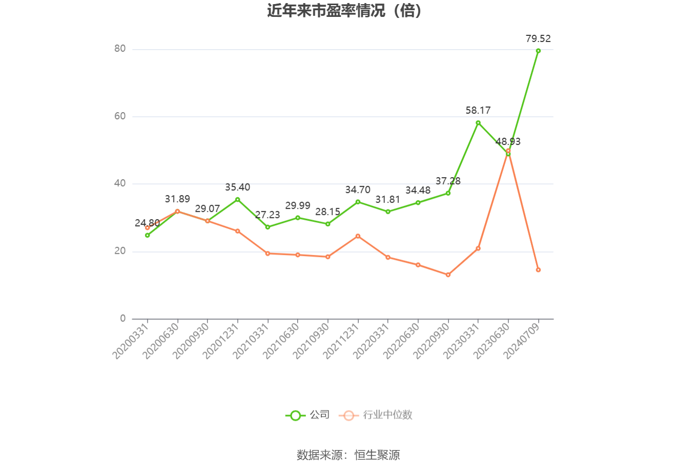 以本次披露业绩预告均值计算,公司近年市盈率(TTM)、市净率(LF)、市销率(TTM)情况如下图: