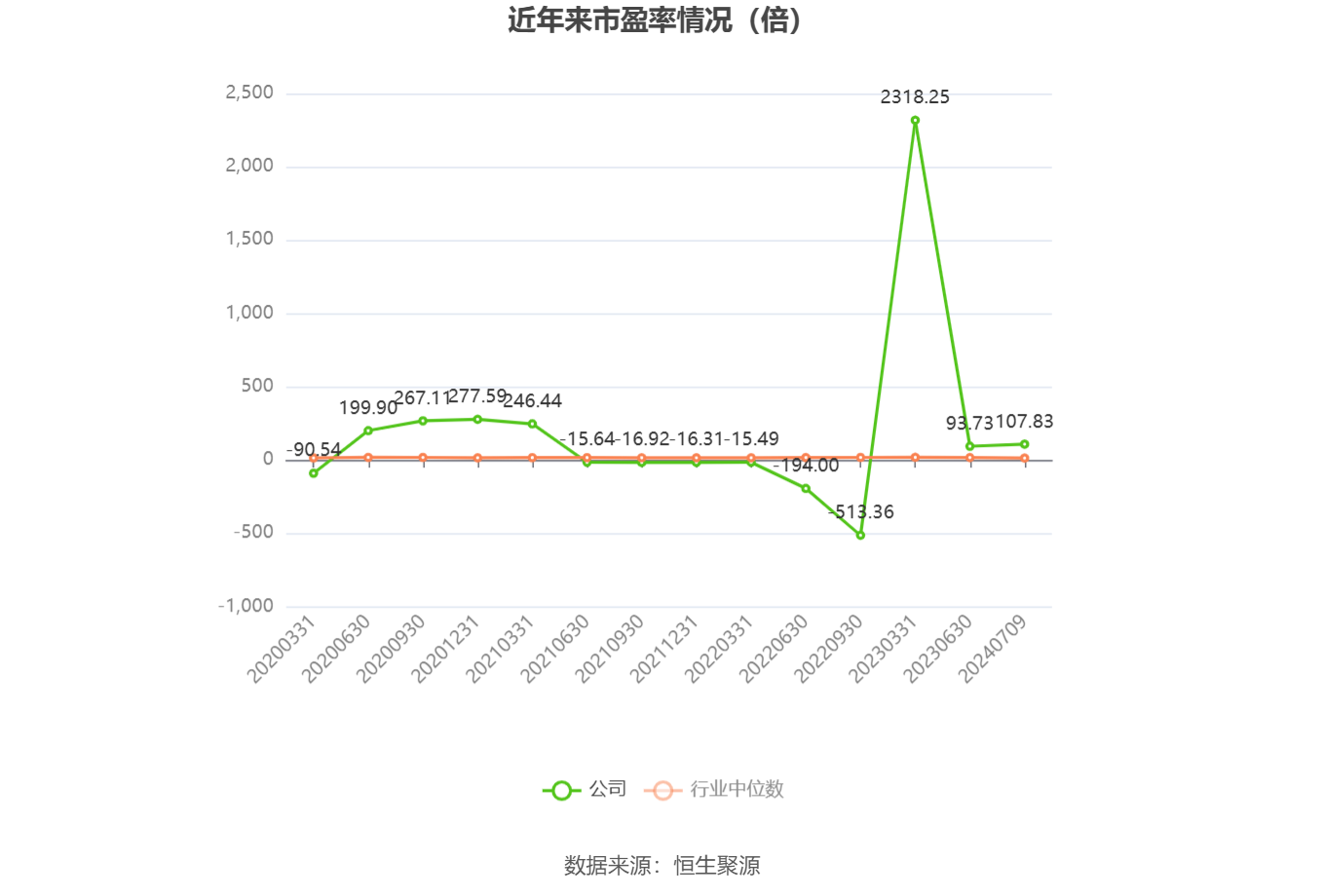 以本次披露业绩预告均值计算,公司近年市盈率(TTM)、市净率(LF)、市销率(TTM)情况如下图: