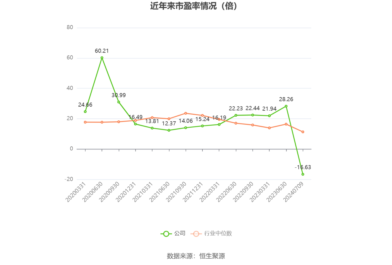 以本次披露业绩预告均值计算,公司近年市盈率(TTM)、市净率(LF)、市销率(TTM)情况如下图: