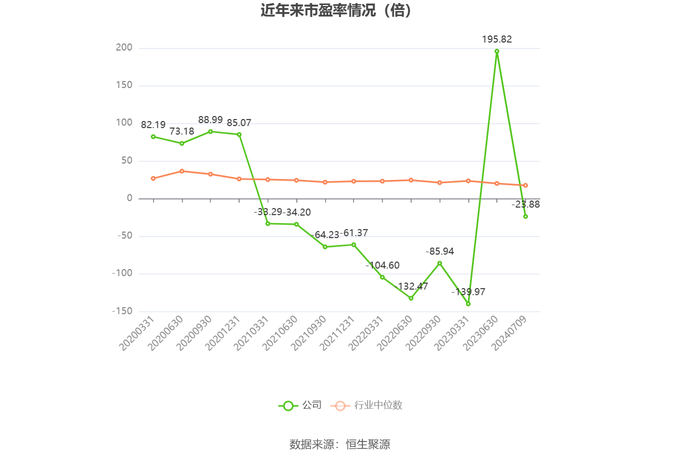 以本次披露业绩预告均值计算,公司近年市盈率(TTM)、市净率(LF)、市销率(TTM)情况如下图: