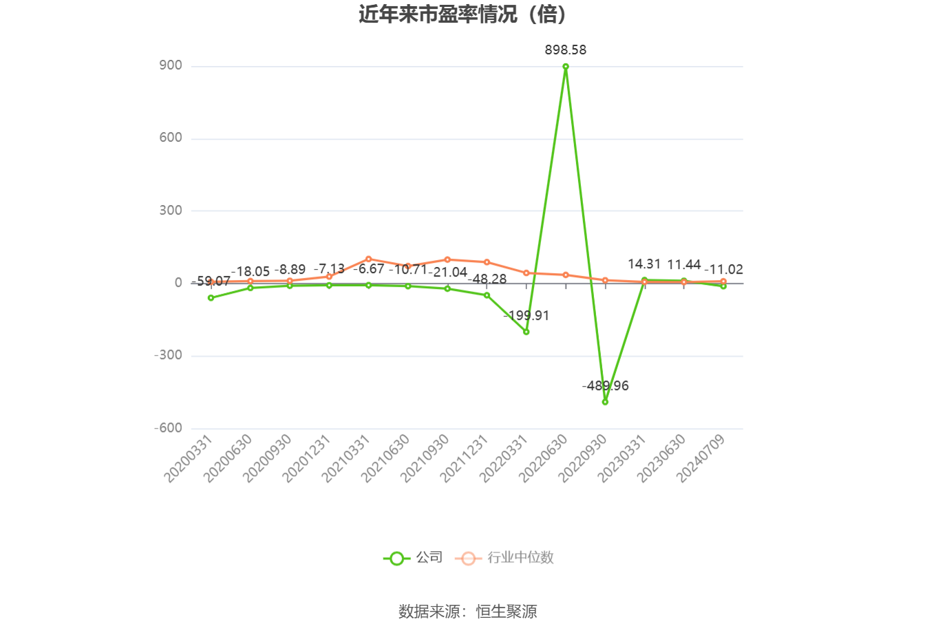 以本次披露业绩预告均值计算,公司近年市盈率(TTM)、市净率(LF)、市销率(TTM)情况如下图: