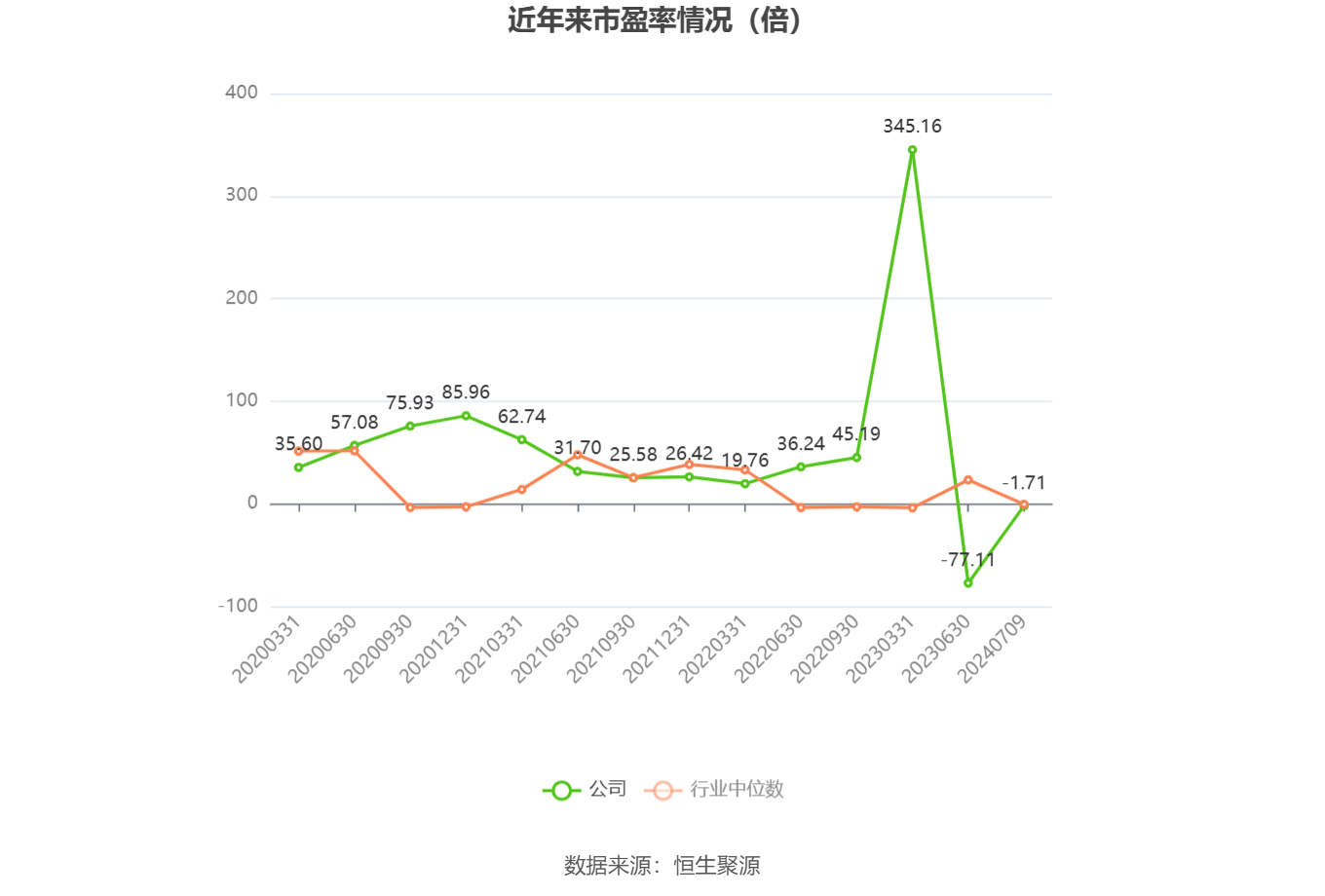 以本次披露业绩预告均值计算,公司近年市盈率(TTM)、市净率(LF)、市销率(TTM)情况如下图: