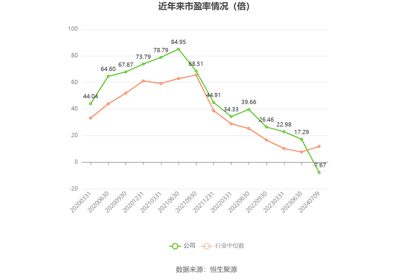 以本次披露业绩预告均值计算,公司近年市盈率(TTM)、市净率(LF)、市销率(TTM)情况如下图: