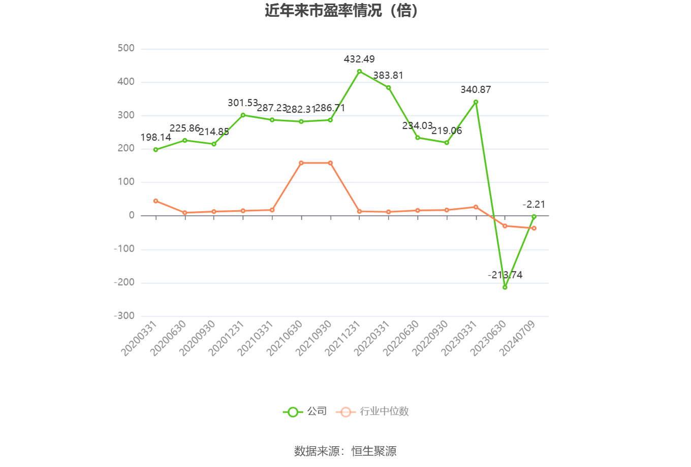 以本次披露业绩预告均值计算,公司近年市盈率(TTM)、市净率(LF)、市销率(TTM)情况如下图: