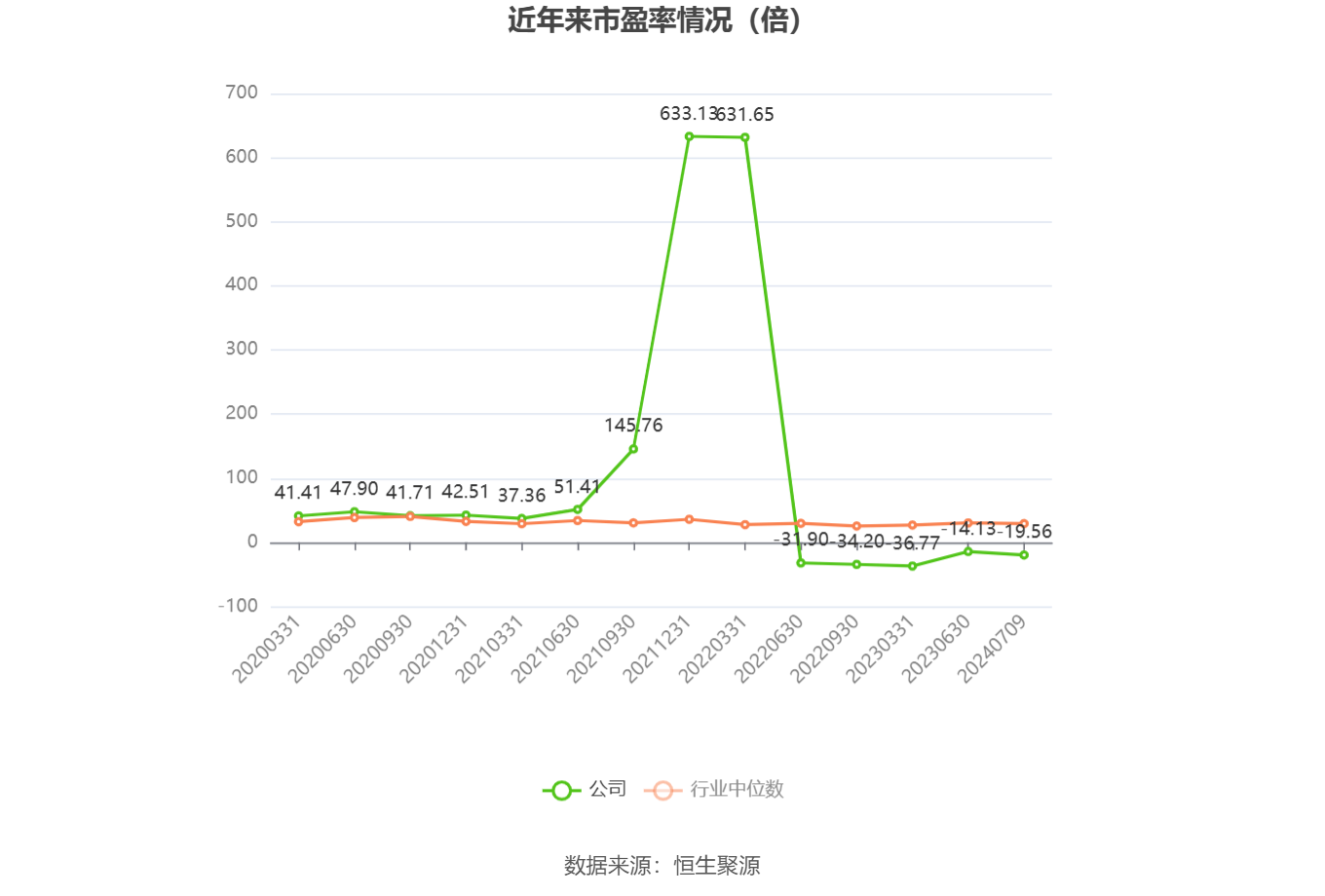 以本次披露业绩预告均值计算,公司近年市盈率(TTM)、市净率(LF)、市销率(TTM)情况如下图:
