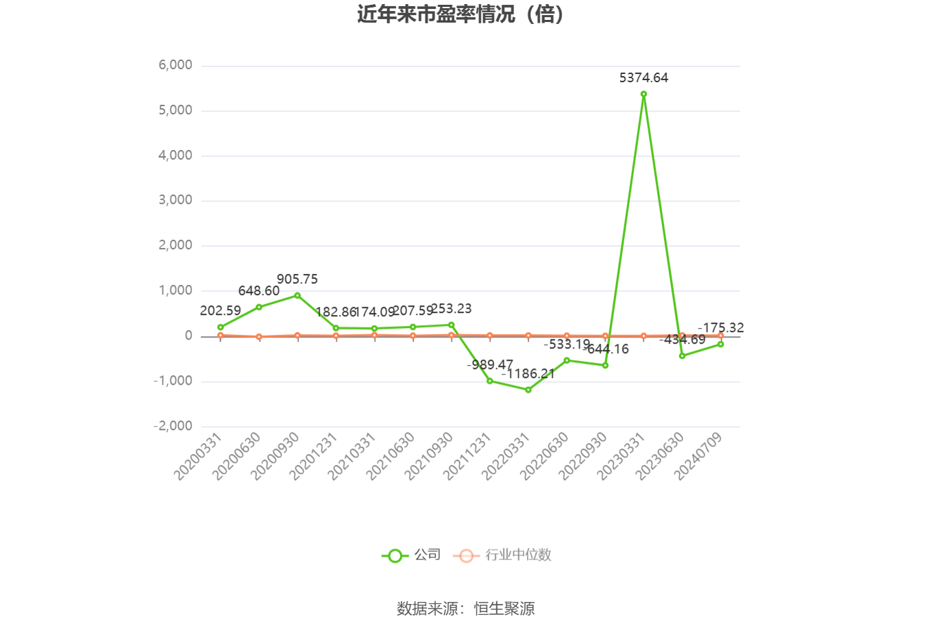 以本次披露业绩预告均值计算,公司近年市盈率(TTM)、市净率(LF)、市销率(TTM)情况如下图: