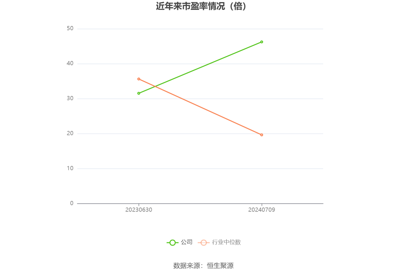 以本次披露业绩预告均值计算,公司近年市盈率(TTM)、市净率(LF)、市销率(TTM)情况如下图: