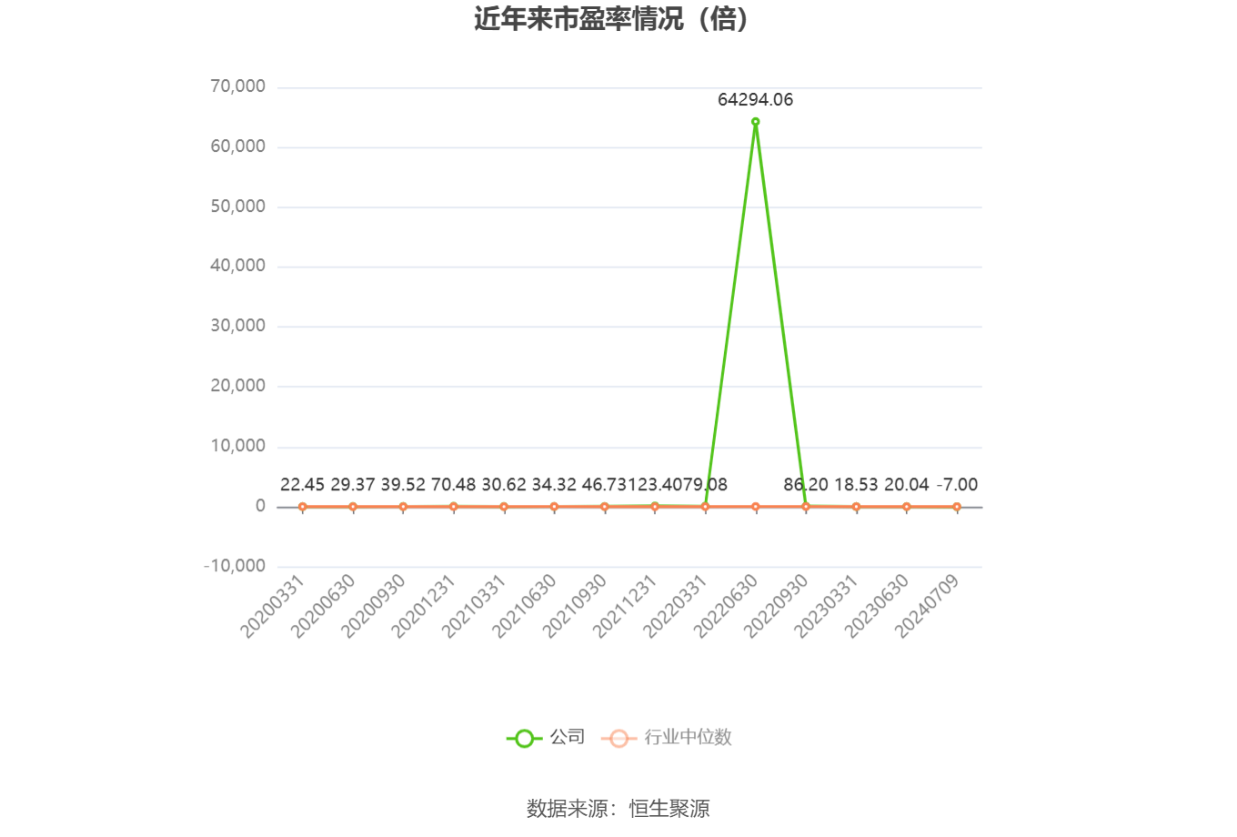 以本次披露业绩预告均值计算,公司近年市盈率(TTM)、市净率(LF)、市销率(TTM)情况如下图: