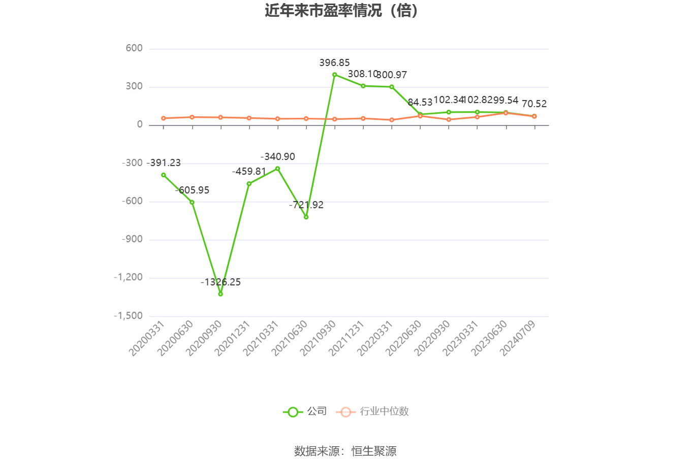 以本次披露业绩预告均值计算,公司近年市盈率(TTM)、市净率(LF)、市销率(TTM)情况如下图: