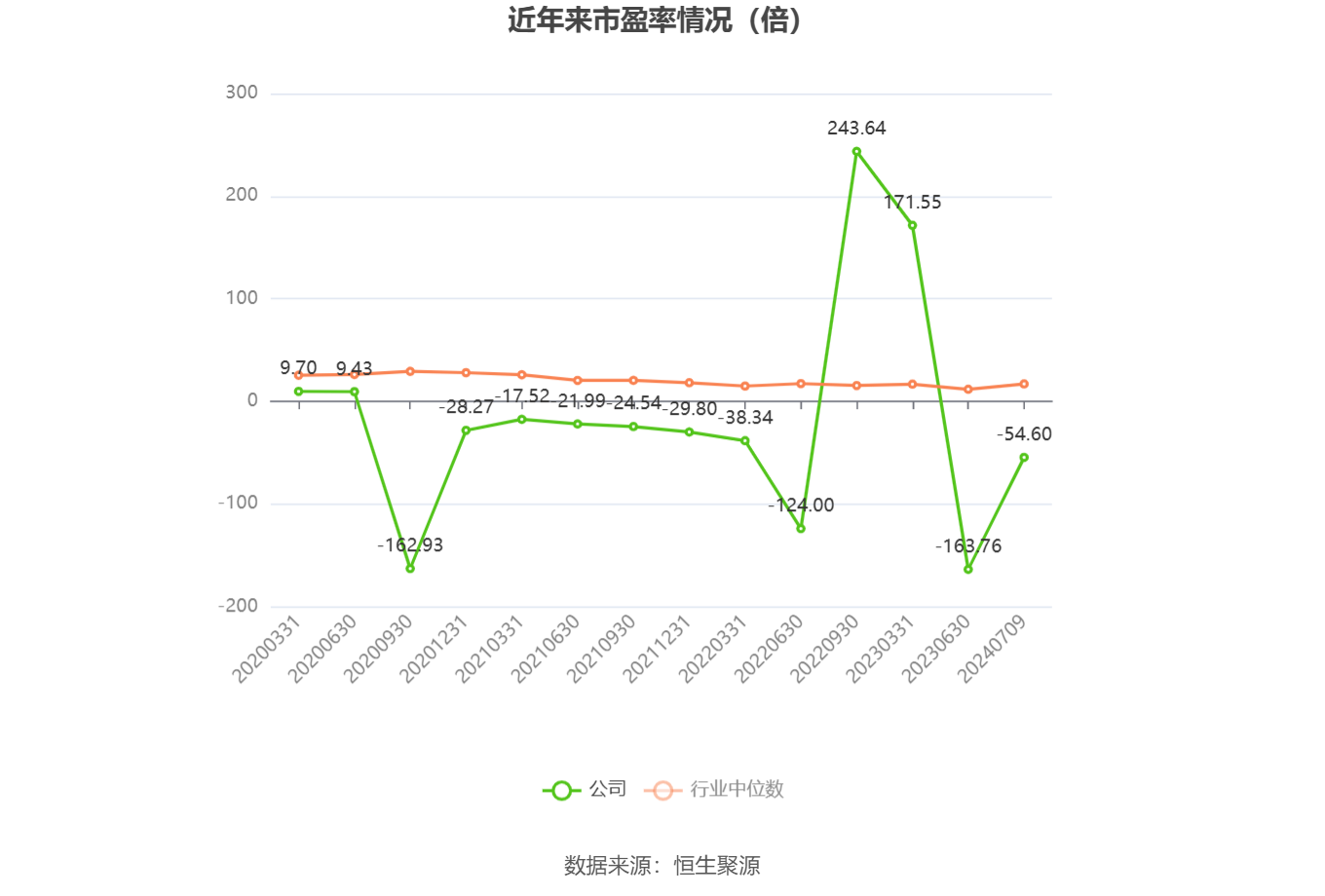 以本次披露业绩预告均值计算,公司近年市盈率(TTM)、市净率(LF)、市销率(TTM)情况如下图: