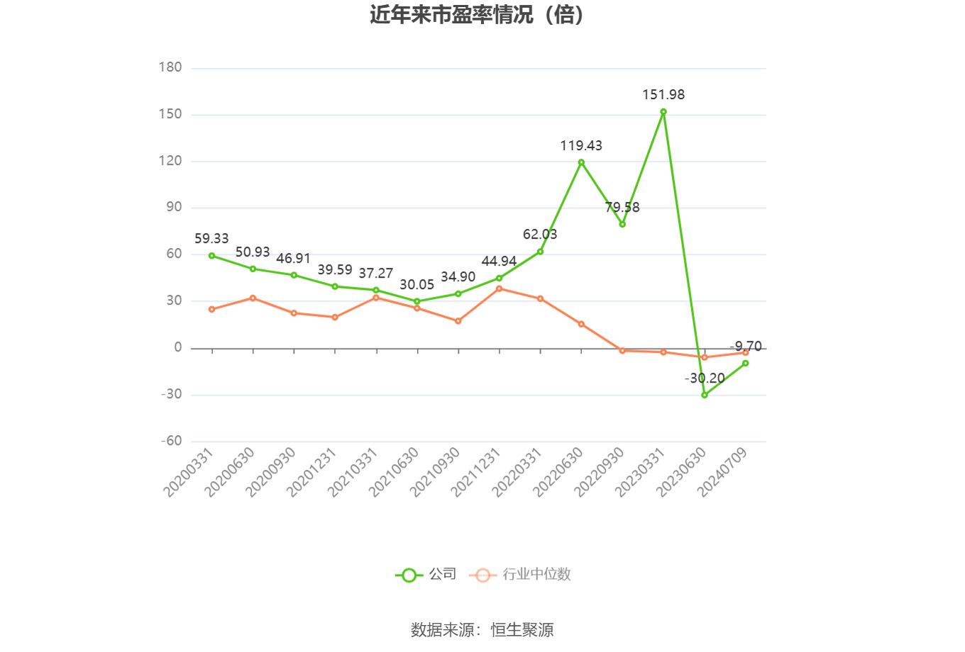 以本次披露业绩预告均值计算,公司近年市盈率(TTM)、市净率(LF)、市销率(TTM)情况如下图: