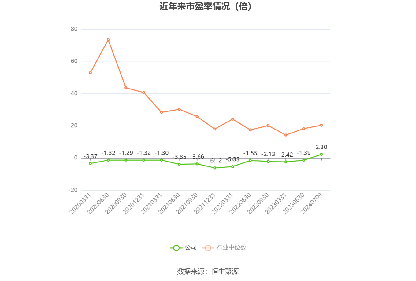 以本次披露业绩预告均值计算,公司近年市盈率(TTM)、市净率(LF)、市销率(TTM)情况如下图: