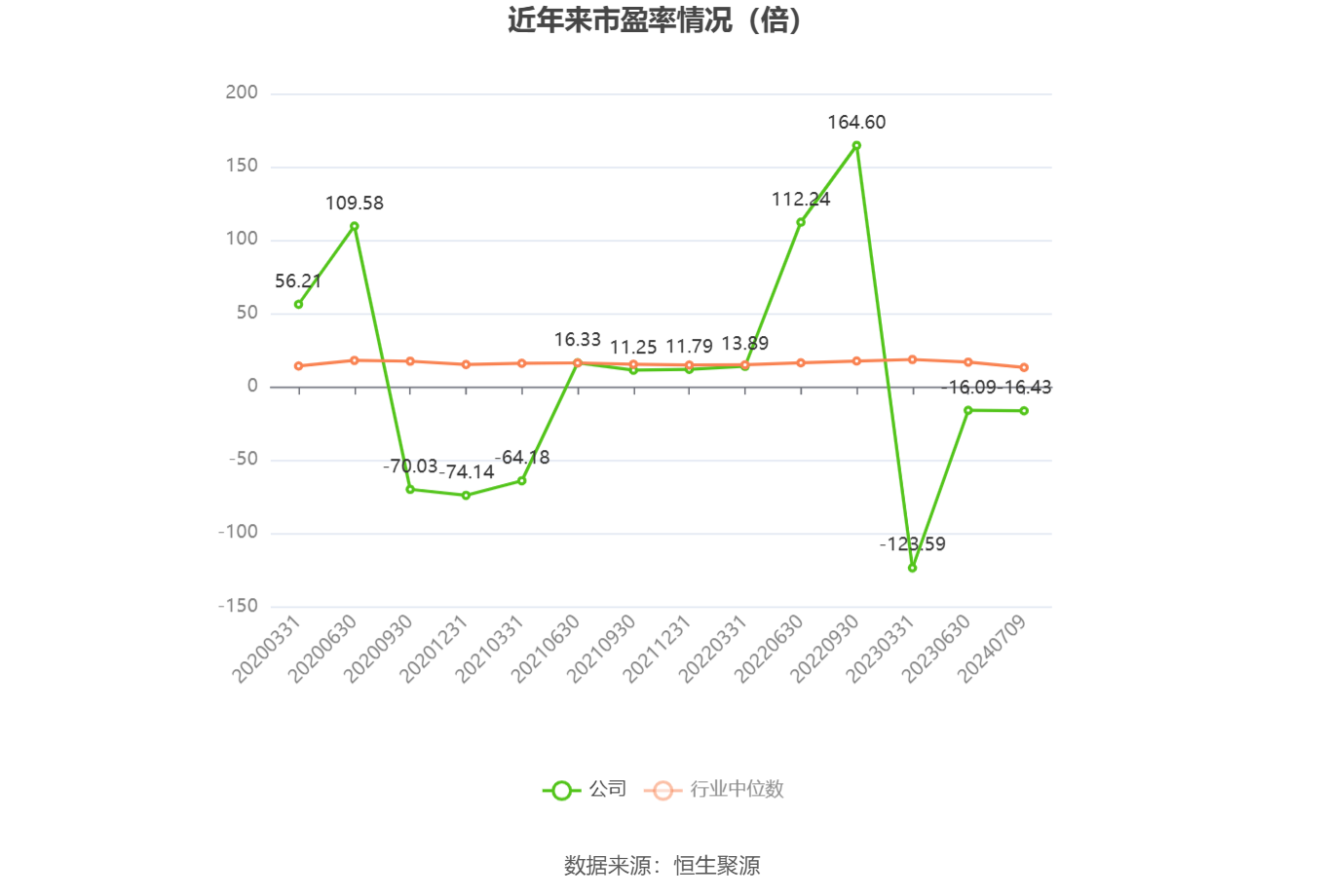 以本次披露业绩预告均值计算,公司近年市盈率(TTM)、市净率(LF)、市销率(TTM)情况如下图: