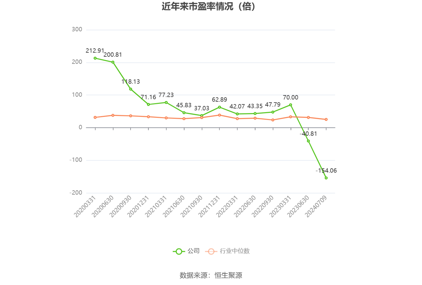 以本次披露业绩预告均值计算,公司近年市盈率(TTM)、市净率(LF)、市销率(TTM)情况如下图: