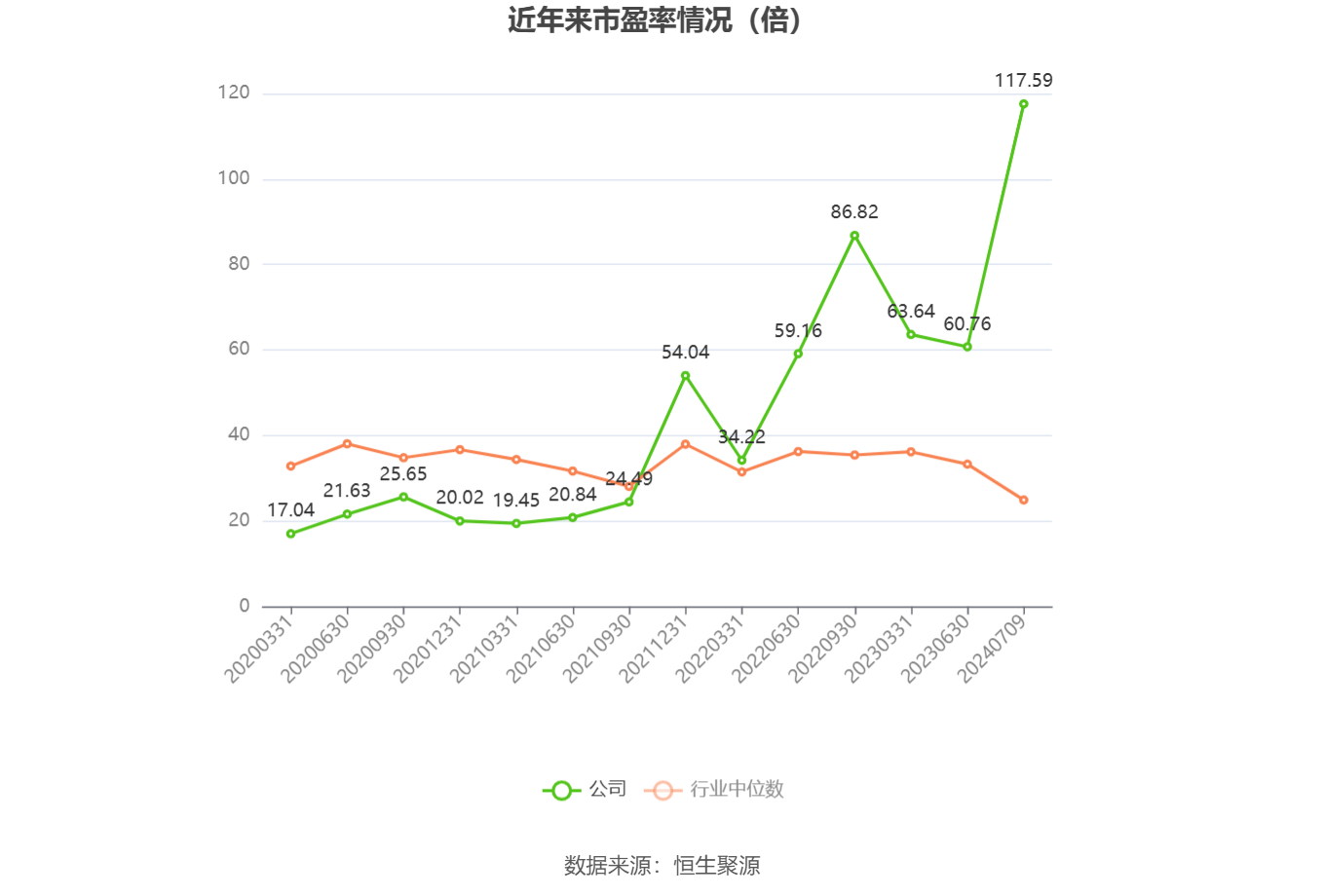 以本次披露业绩预告均值计算,公司近年市盈率(TTM)、市净率(LF)、市销率(TTM)情况如下图: