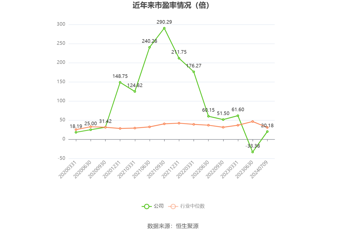 以本次披露业绩预告均值计算,公司近年市盈率(TTM)、市净率(LF)、市销率(TTM)情况如下图: