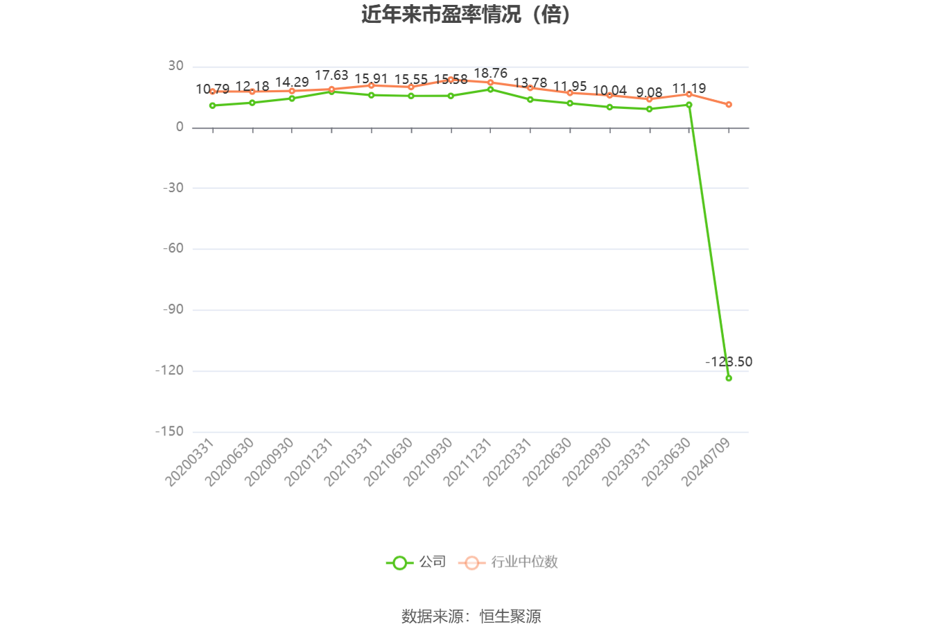 以本次披露业绩预告均值计算,公司近年市盈率(TTM)、市净率(LF)、市销率(TTM)情况如下图:
