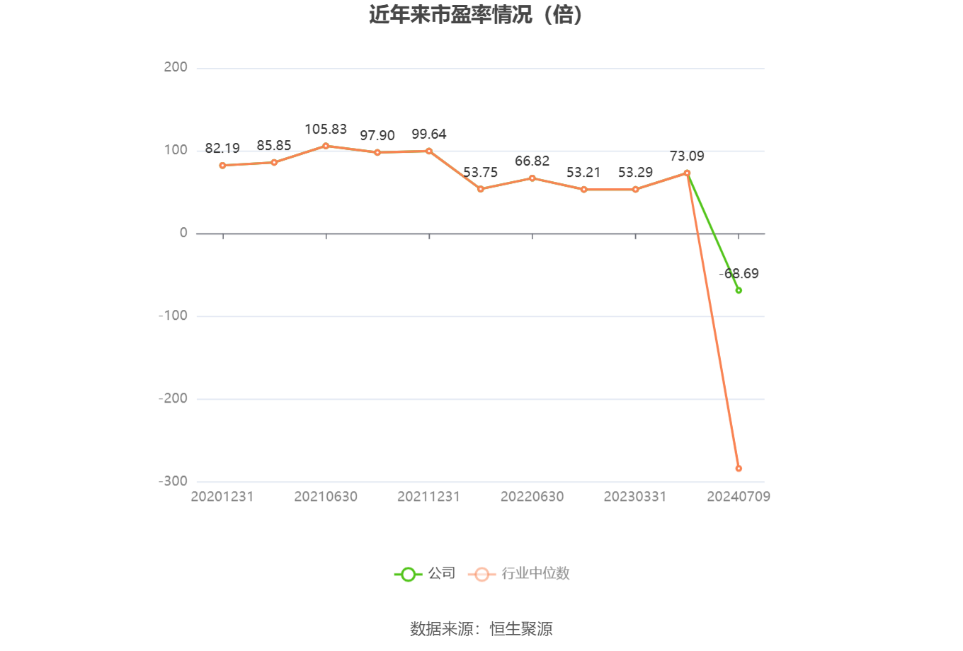 以本次披露业绩预告均值计算,公司近年市盈率(TTM)、市净率(LF)、市销率(TTM)情况如下图: