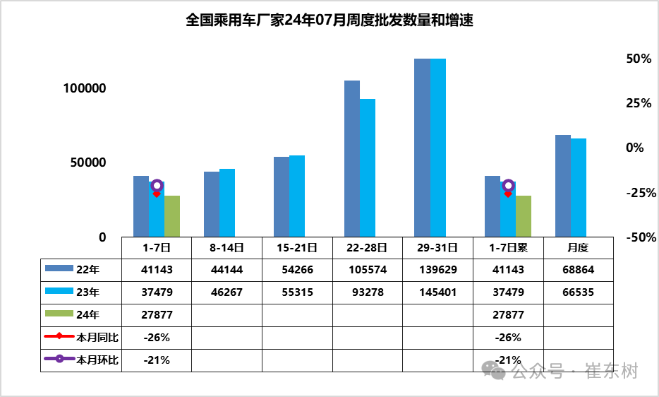 崔东树:7月车市以价换量效果或减弱 车企或将进入蓄力期-崔东山是哪里人