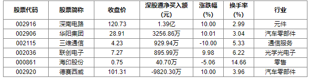 (数据来源:同花顺iFinD)