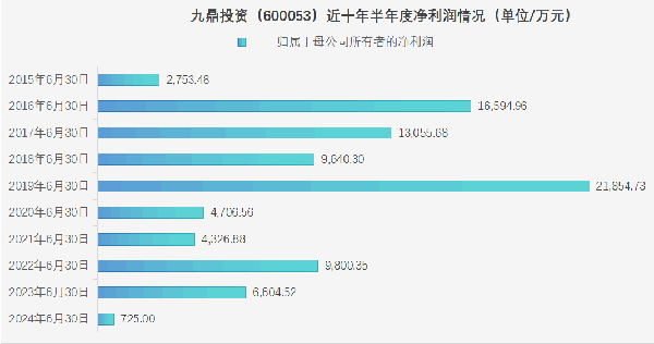图:九鼎投资近十年半年度净利情况(2024年为预测平均值) 资料来源:Wind