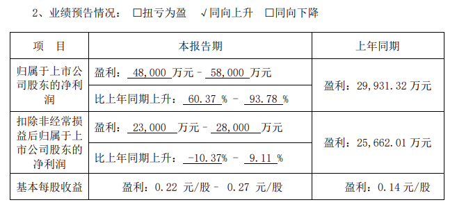 浙江永强预计2024上半年净利最高增94%至5.8亿元