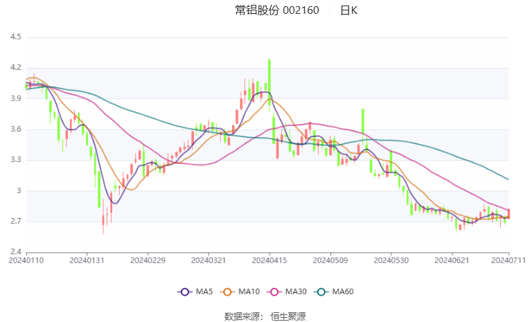 常铝股份：预计2024年上半年净利同比增长936%-1246%