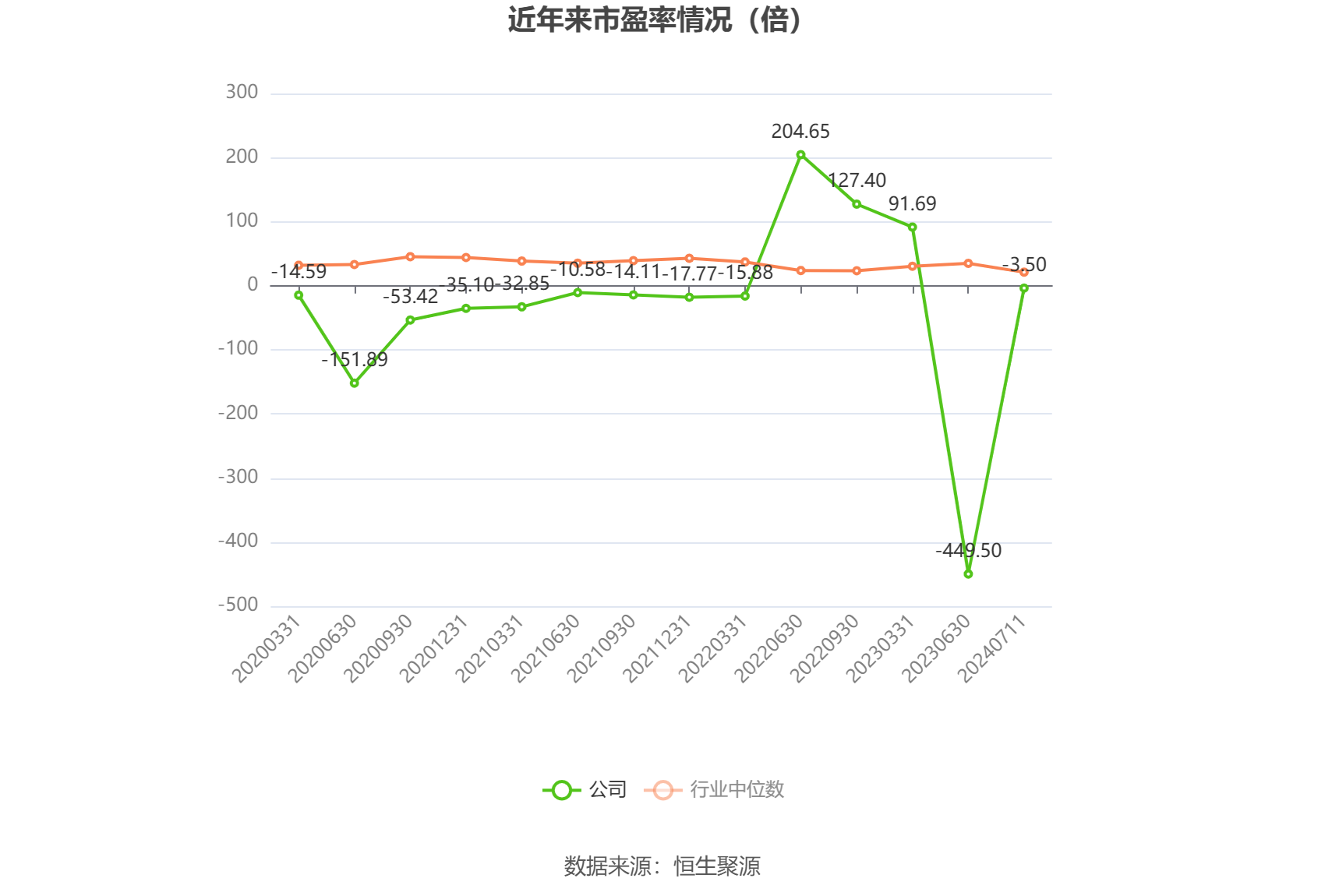 以本次披露业绩预告均值计算,公司近年市盈率(TTM)、市净率(LF)、市销率(TTM)情况如下图: