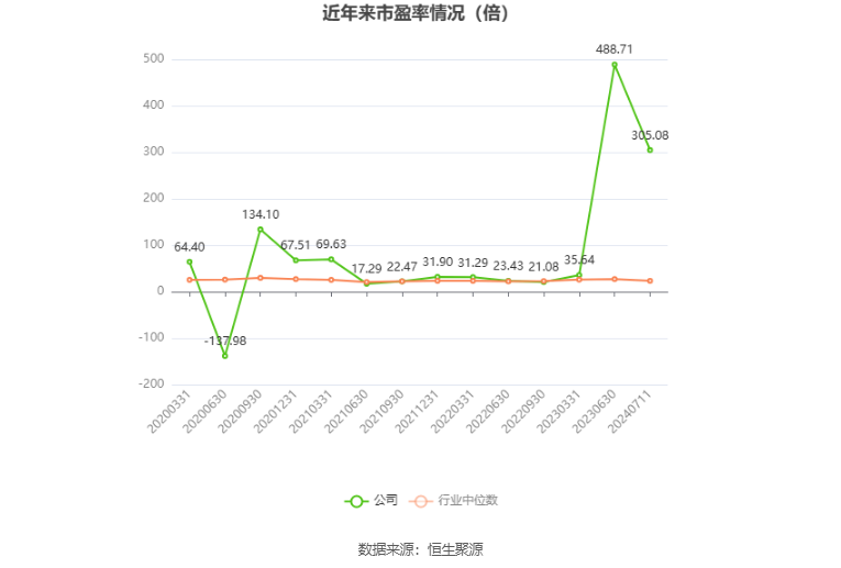 以本次披露业绩预告均值计算,公司近年市盈率(TTM)、市净率(LF)、市销率(TTM)情况如下图: