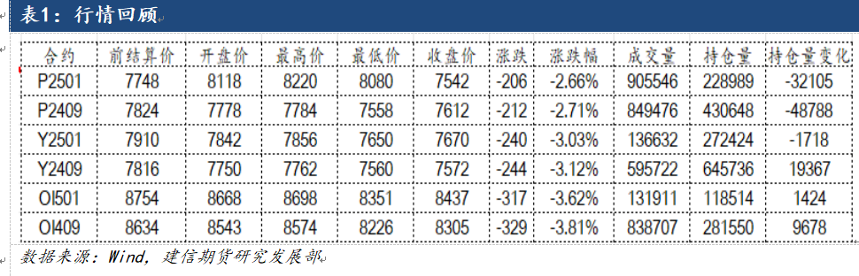 【建信聚焦】油脂大跌
