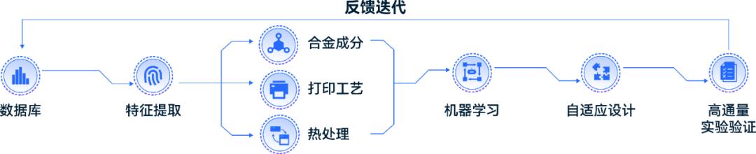 高通量平台流程圖