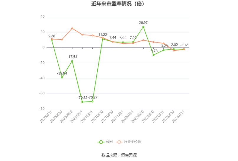 以本次披露业绩预告均值计算,公司近年市盈率(TTM)、市净率(LF)、市销率(TTM)情况如下图: