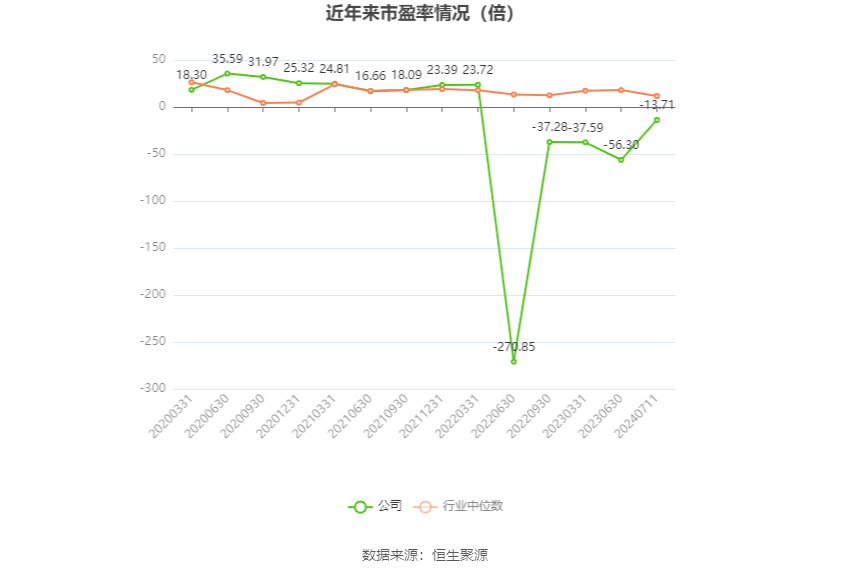 以本次披露业绩预告均值计算,公司近年市盈率(TTM)、市净率(LF)、市销率(TTM)情况如下图: