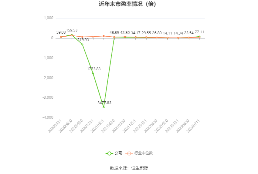以本次披露业绩预告均值计算,公司近年市盈率(TTM)、市净率(LF)、市销率(TTM)情况如下图: